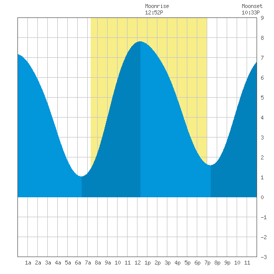 Fort Jackson tide chart for Tuesday, October 8, 2024