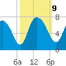Fort Jackson tide chart for Wednesday, October 9, 2024