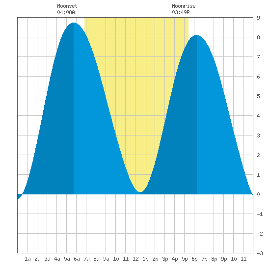 Fort Jackson tide chart for Wednesday, November 13, 2024