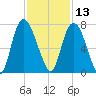 Fort Jackson tide chart for Wednesday, November 13, 2024