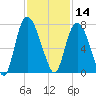 Fort Jackson tide chart for Thursday, November 14, 2024