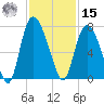 Fort Jackson tide chart for Friday, November 15, 2024