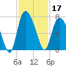 Fort Jackson tide chart for Sunday, November 17, 2024