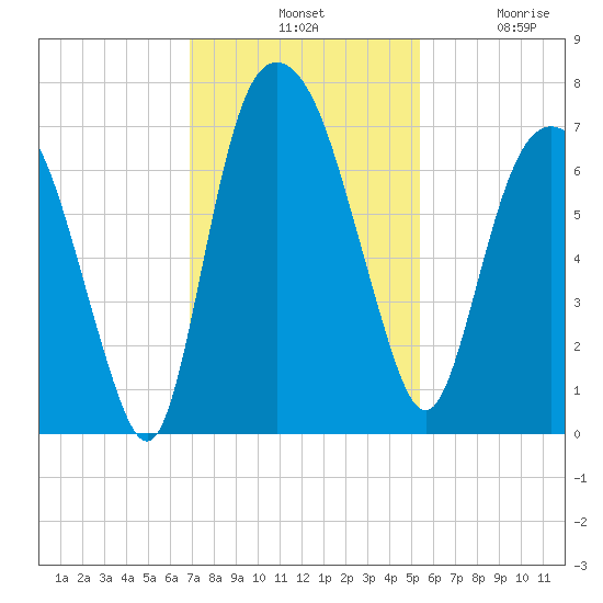Fort Jackson tide chart for Tuesday, November 19, 2024