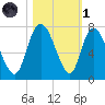 Fort Jackson tide chart for Friday, November 1, 2024