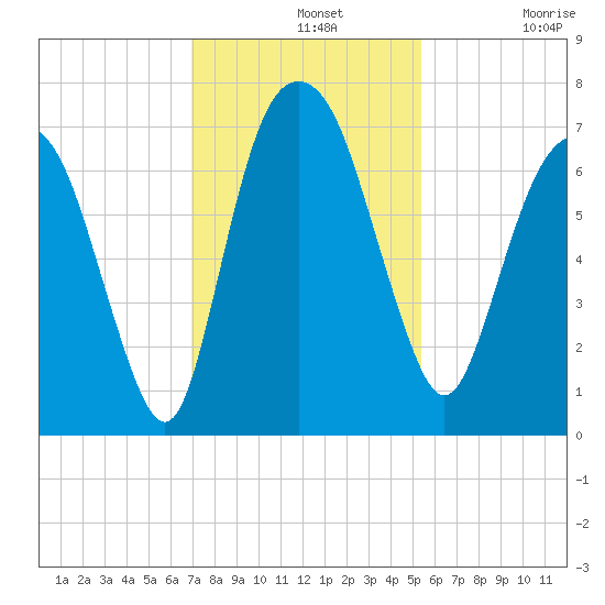 Fort Jackson tide chart for Wednesday, November 20, 2024