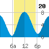 Fort Jackson tide chart for Wednesday, November 20, 2024