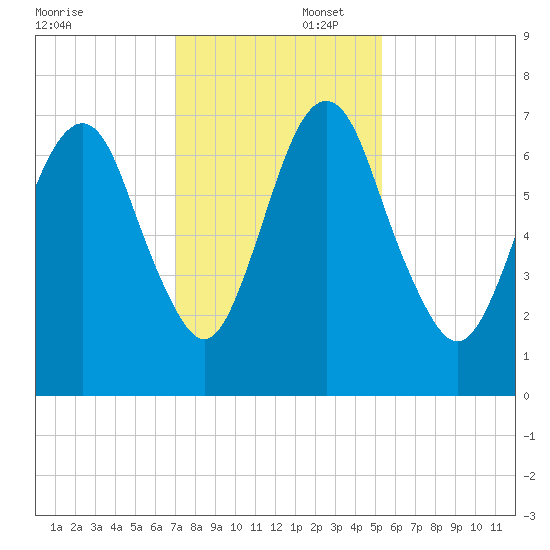 Fort Jackson tide chart for Saturday, November 23, 2024