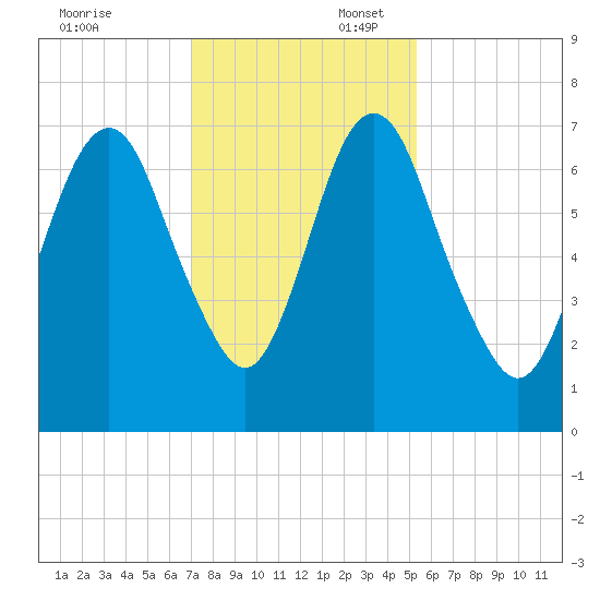 Fort Jackson tide chart for Sunday, November 24, 2024