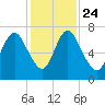 Fort Jackson tide chart for Sunday, November 24, 2024