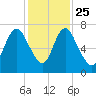 Fort Jackson tide chart for Monday, November 25, 2024