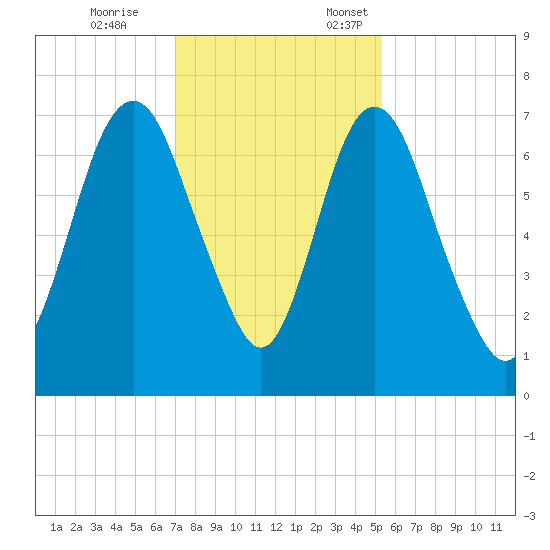Fort Jackson tide chart for Tuesday, November 26, 2024