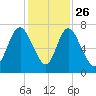 Fort Jackson tide chart for Tuesday, November 26, 2024