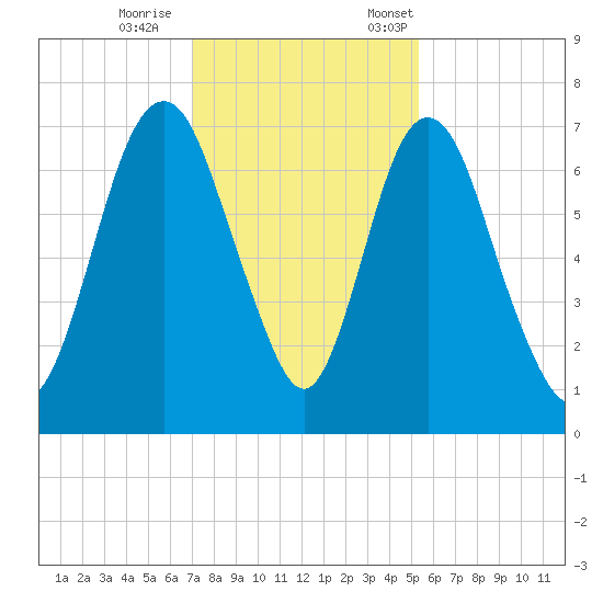 Fort Jackson tide chart for Wednesday, November 27, 2024