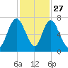 Fort Jackson tide chart for Wednesday, November 27, 2024