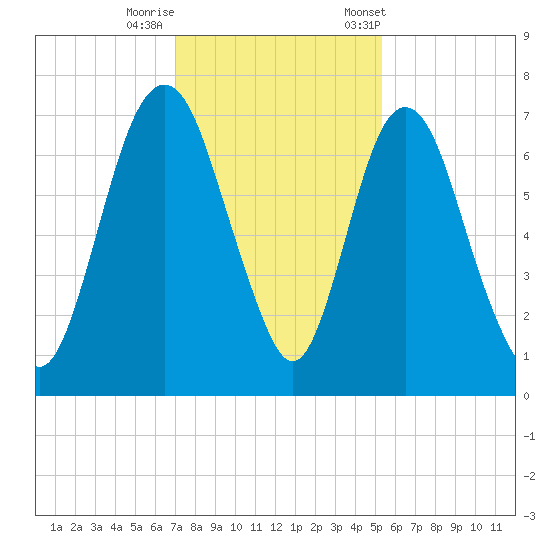 Fort Jackson tide chart for Thursday, November 28, 2024