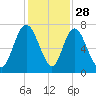 Fort Jackson tide chart for Thursday, November 28, 2024