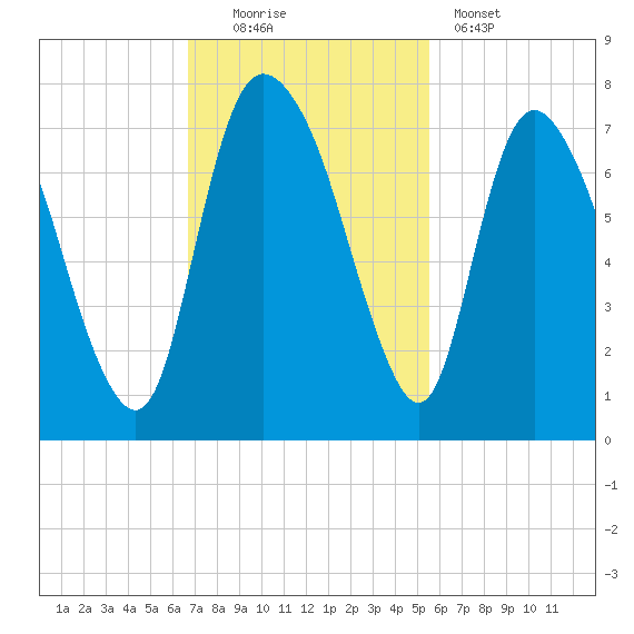 Fort Jackson tide chart for Sunday, November 3, 2024