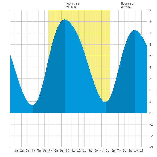 Fort Jackson tide chart for Monday, November 4, 2024