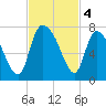 Fort Jackson tide chart for Monday, November 4, 2024