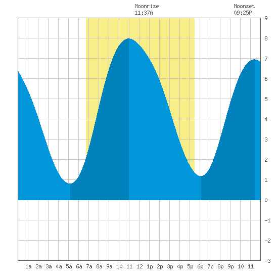 Fort Jackson tide chart for Wednesday, November 6, 2024