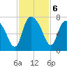 Fort Jackson tide chart for Wednesday, November 6, 2024