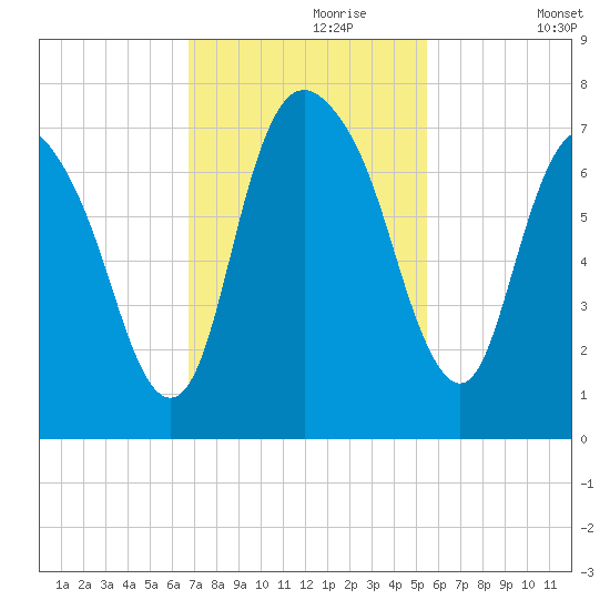 Fort Jackson tide chart for Thursday, November 7, 2024