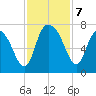 Fort Jackson tide chart for Thursday, November 7, 2024
