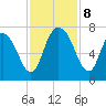 Fort Jackson tide chart for Friday, November 8, 2024