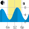Fort Jackson tide chart for Saturday, November 9, 2024