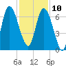 Fort Jackson tide chart for Tuesday, December 10, 2024
