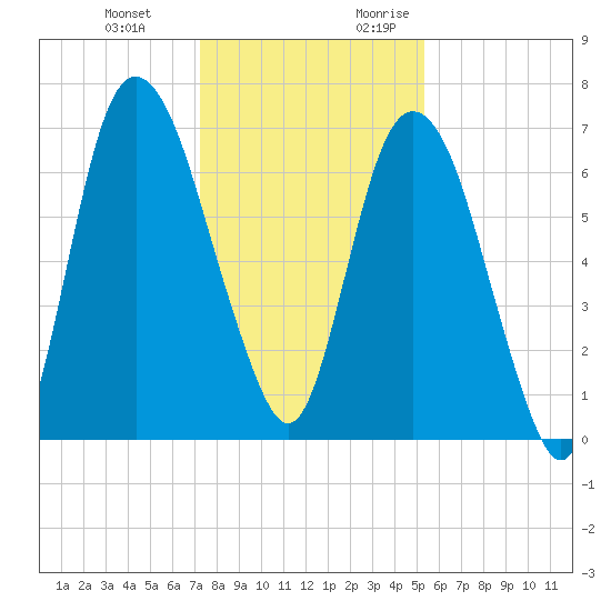 Fort Jackson tide chart for Wednesday, December 11, 2024