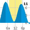 Fort Jackson tide chart for Wednesday, December 11, 2024