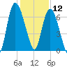 Fort Jackson tide chart for Thursday, December 12, 2024