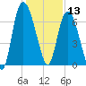 Fort Jackson tide chart for Friday, December 13, 2024