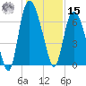 Fort Jackson tide chart for Sunday, December 15, 2024