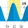 Fort Jackson tide chart for Thursday, December 19, 2024