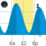 Fort Jackson tide chart for Sunday, December 1, 2024
