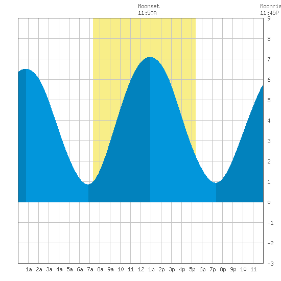 Fort Jackson tide chart for Saturday, December 21, 2024