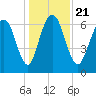 Fort Jackson tide chart for Saturday, December 21, 2024