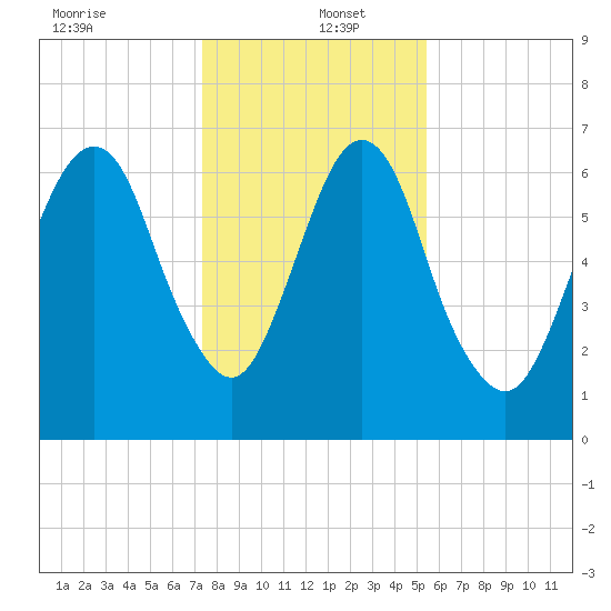 Fort Jackson tide chart for Monday, December 23, 2024