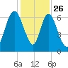 Fort Jackson tide chart for Thursday, December 26, 2024