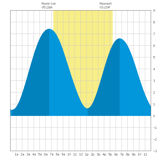 Fort Jackson tide chart for Saturday, December 28, 2024