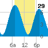 Fort Jackson tide chart for Sunday, December 29, 2024