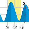 Fort Jackson tide chart for Monday, December 2, 2024