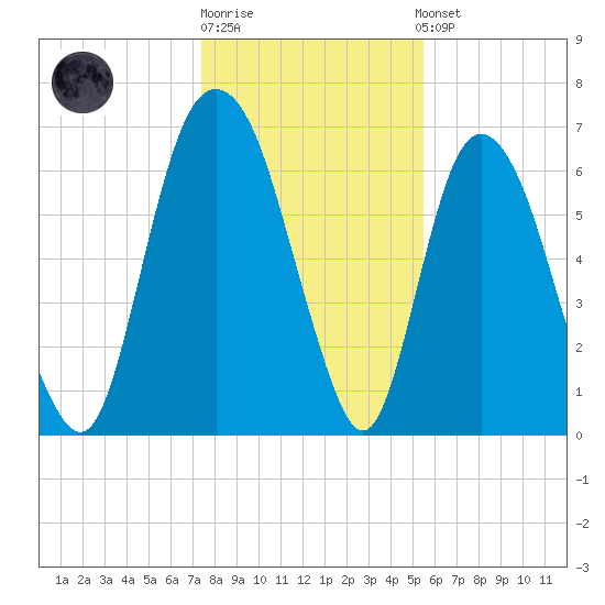 Fort Jackson tide chart for Monday, December 30, 2024