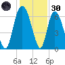 Fort Jackson tide chart for Monday, December 30, 2024