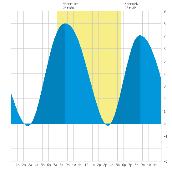 Fort Jackson tide chart for Tuesday, December 31, 2024
