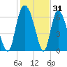 Fort Jackson tide chart for Tuesday, December 31, 2024
