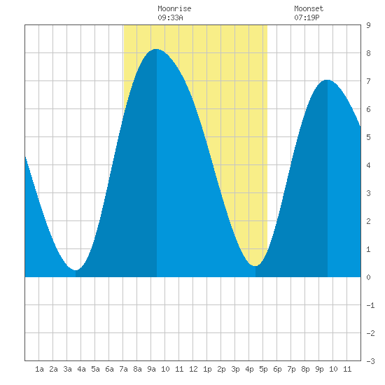 Fort Jackson tide chart for Tuesday, December 3, 2024